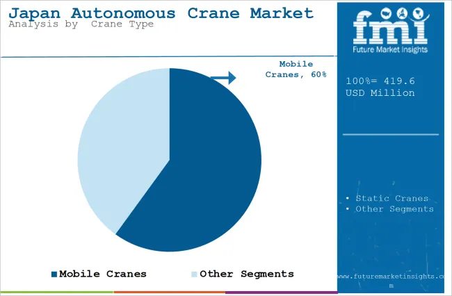 Japan Autonomous Crane Market Analysis By  crane Type